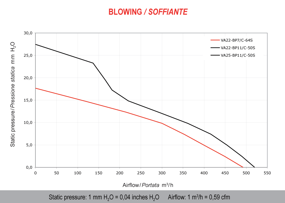 Ventilateur hélicoïde SPAL 24V, 167 MM, soufflant | VA22-BP11/C-50S